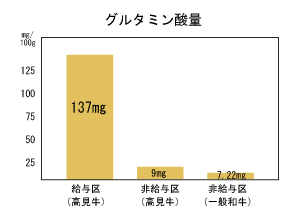 グルタミン酸量