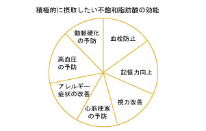 健康に良い脂質